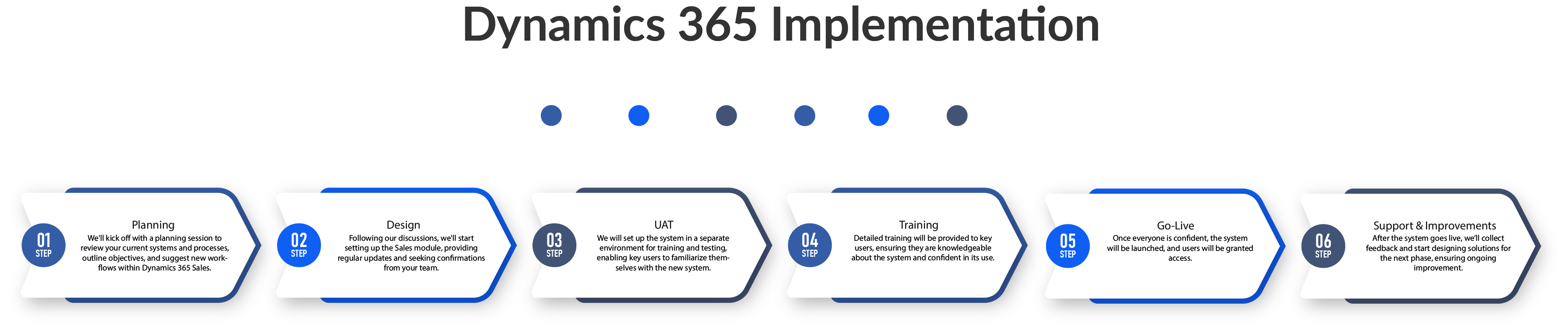 enCloud9 Dynamics 365 Implementation Process